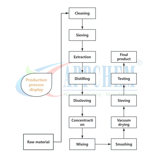 flowchart